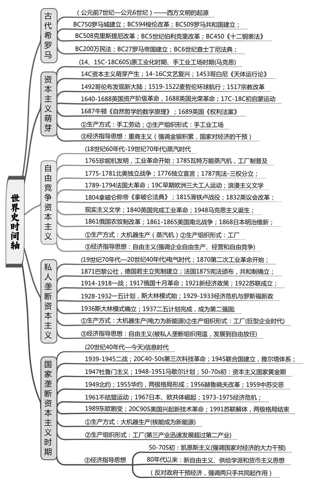 高中历史-时间轴高考复习知识梳理思维导图插图高中历史1