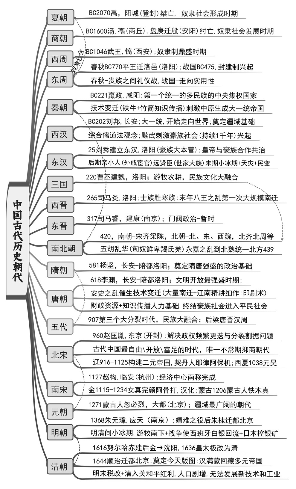 高中历史-时间轴高考复习知识梳理思维导图插图高中历史2