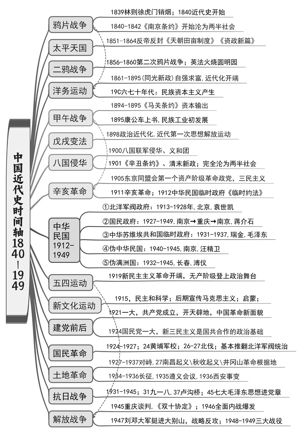 高中历史-时间轴高考复习知识梳理思维导图插图高中历史3