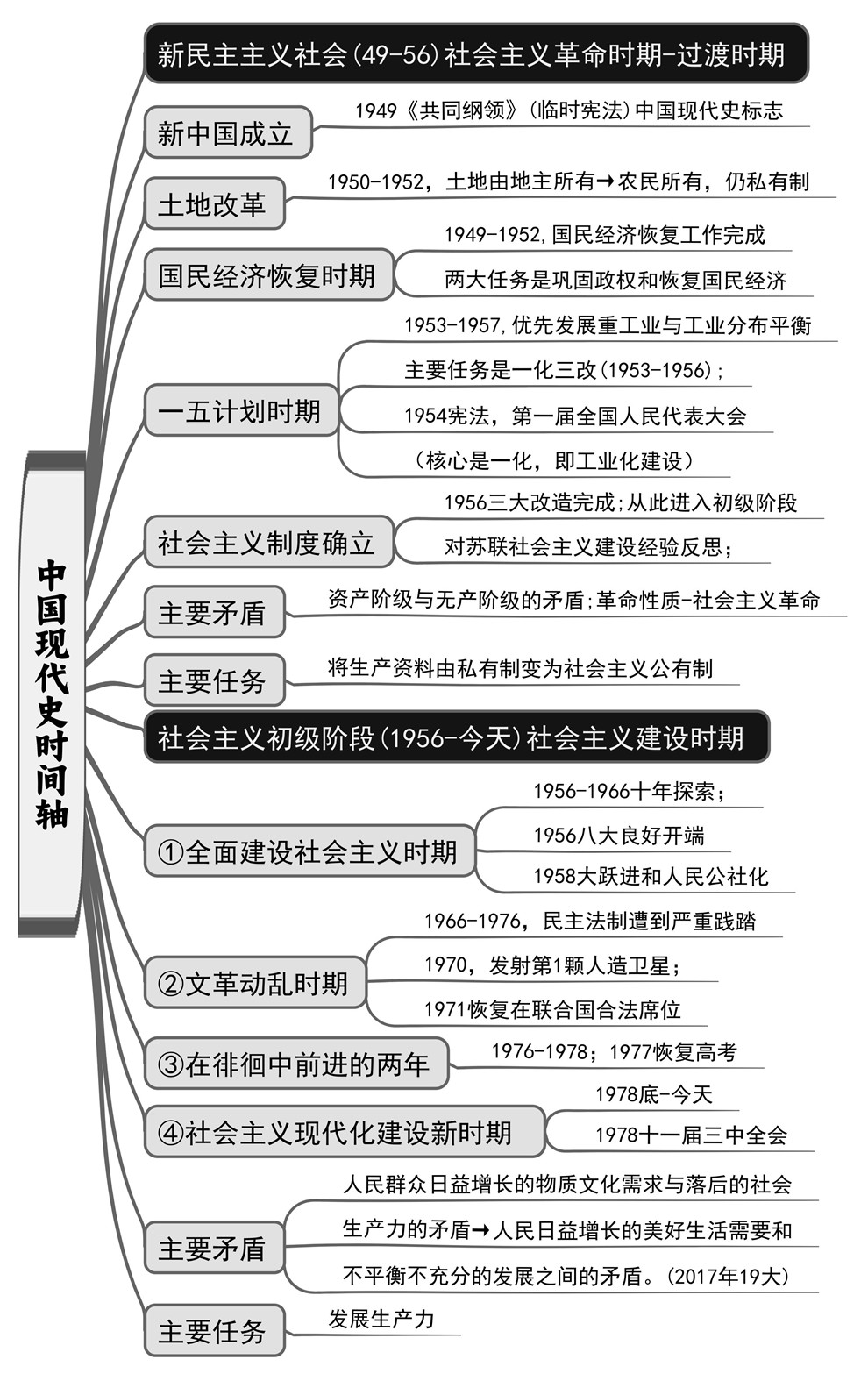 高中历史-时间轴高考复习知识梳理思维导图插图高中历史4