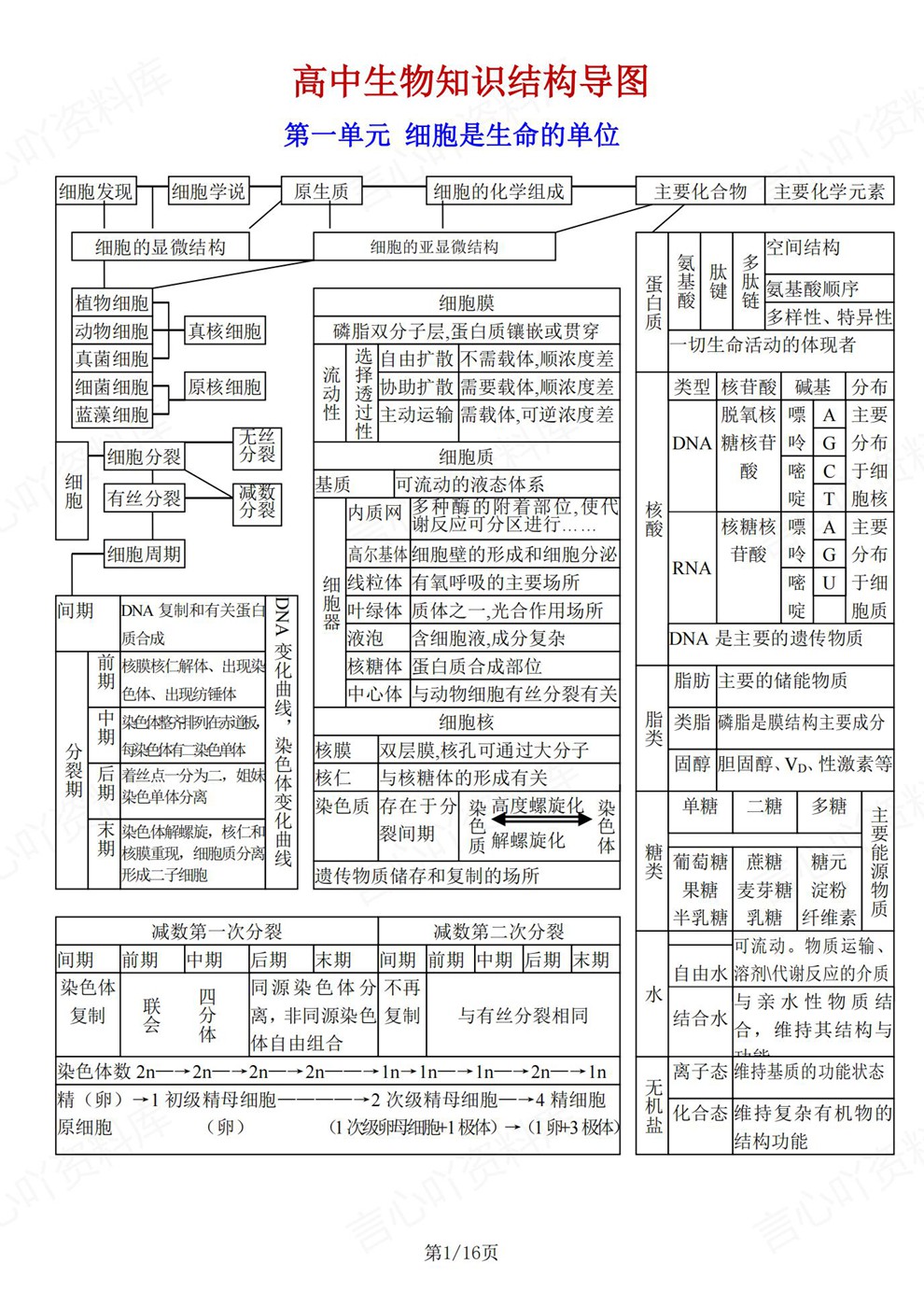 高中生物-必修选必单元梳理思维归纳知识导图插图高中生物1 高中生物-必修选必单元梳理思维归纳知识导图插图高中生物1