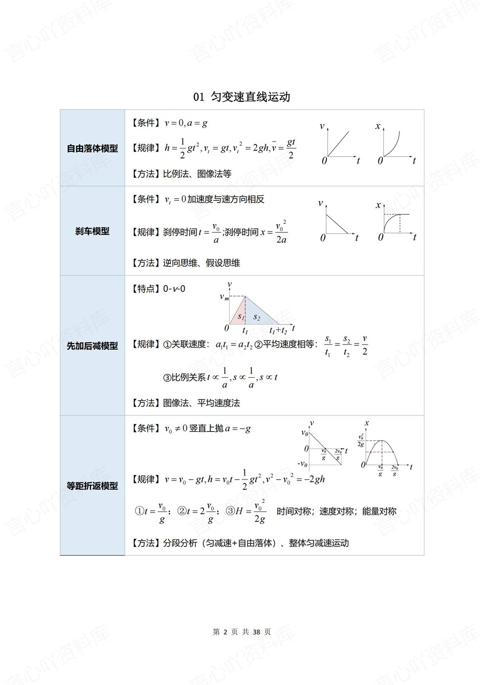 高中物理-常考模型25个常见模型汇总专项板块复习归纳插图高中物理2 高中物理-常考模型25个常见模型汇总专项板块复习归纳插图高中物理2
