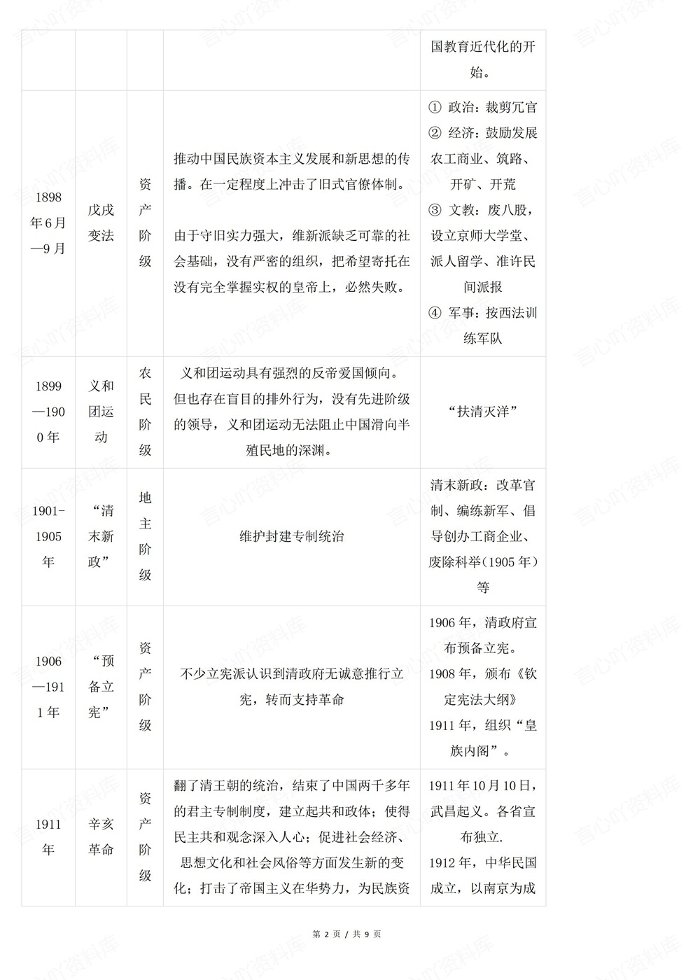 高中历史-中国近现代线索内容梳理归纳插图高中历史2