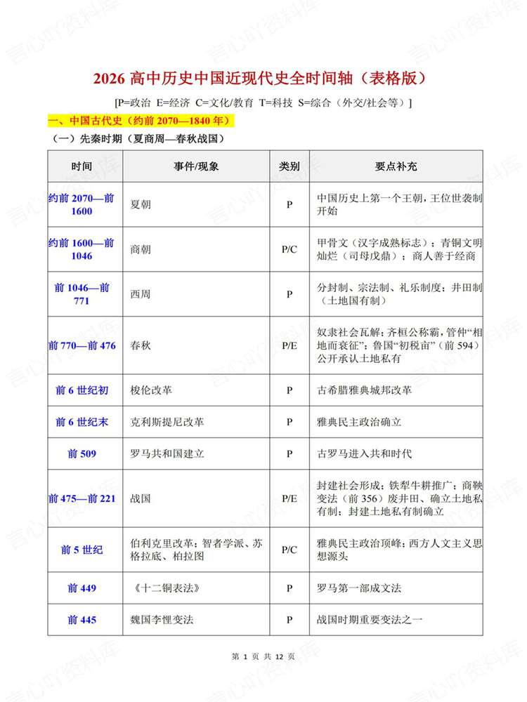 高中历史-近现代史全时间轴知识表格梳理插图高中历史1