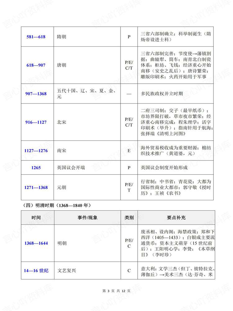 高中历史-近现代史全时间轴知识表格梳理插图高中历史3