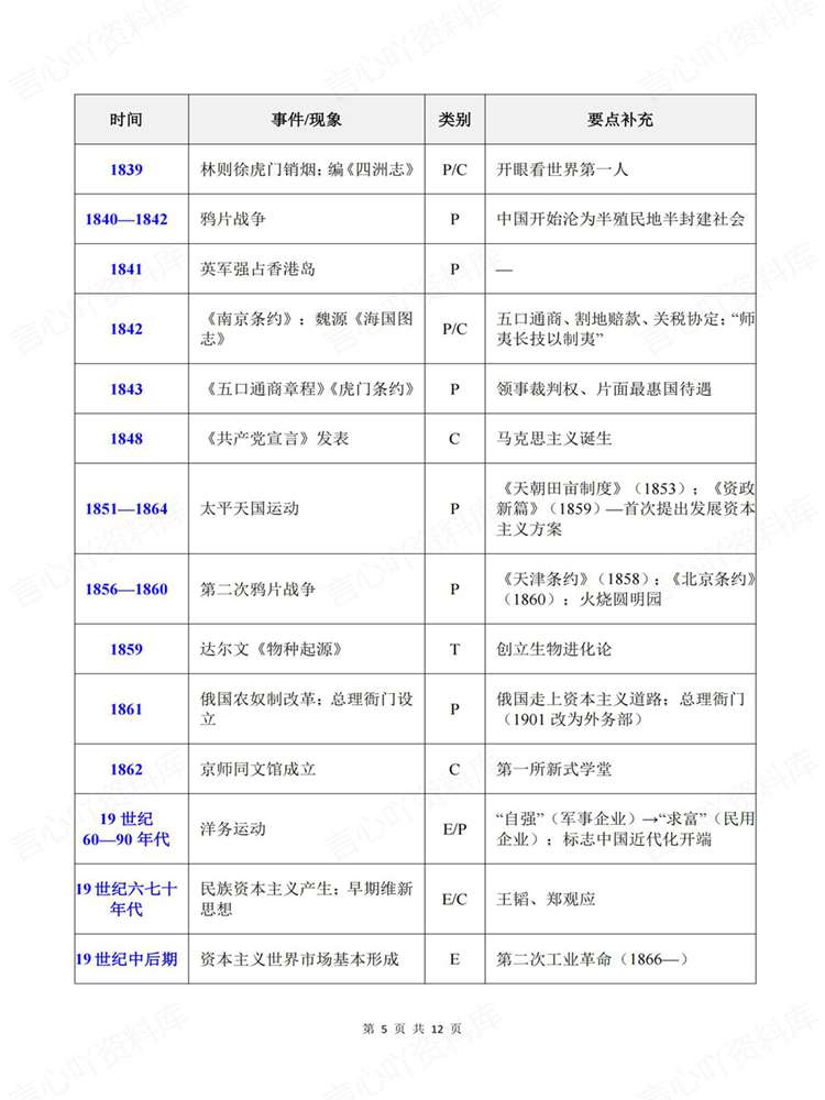 高中历史-近现代史全时间轴知识表格梳理插图高中历史4