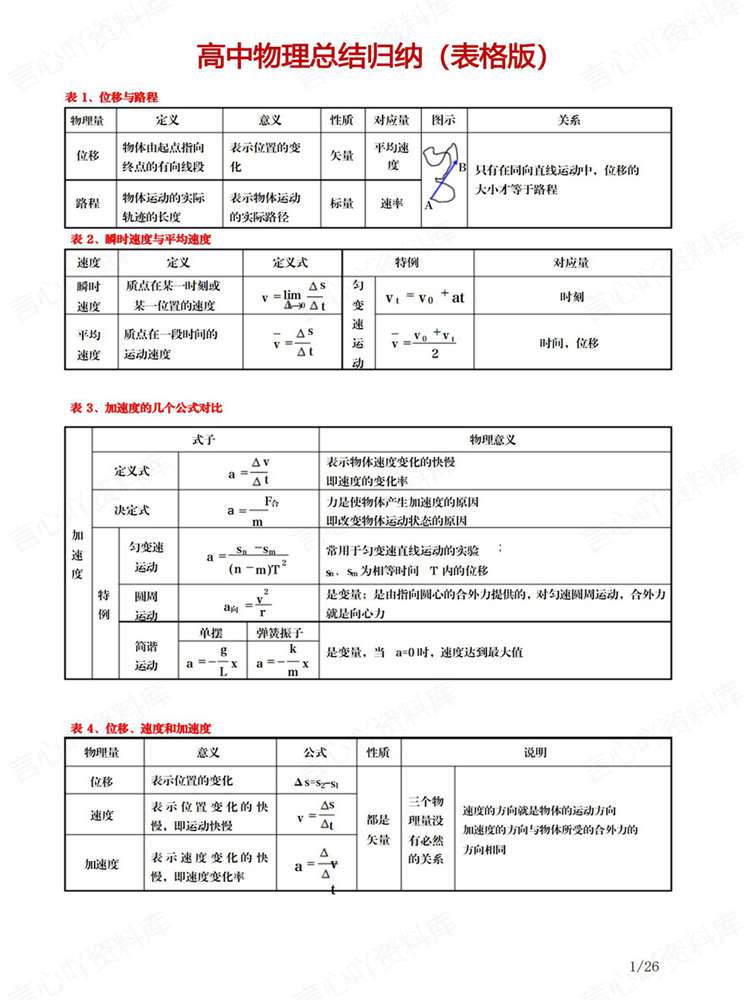 高中物理-必修选必表格版考前知识考点梳理插图高中物理1