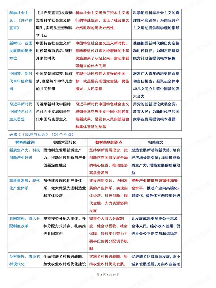 高中政治-必修选必100个高频关键词材料题型插图高中政治2