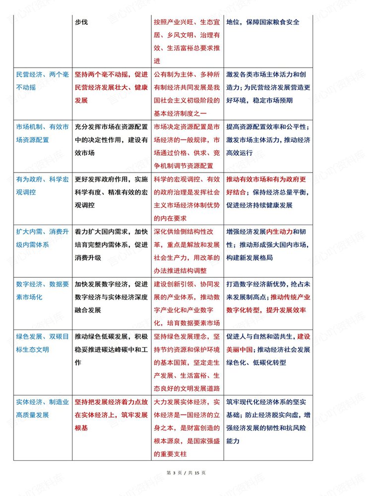 高中政治-必修选必100个高频关键词材料题型插图高中政治3
