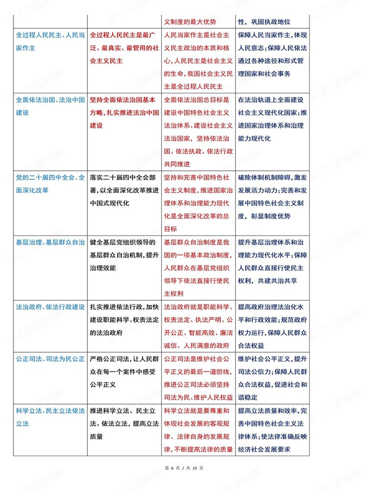 高中政治-必修选必100个高频关键词材料题型插图高中政治5