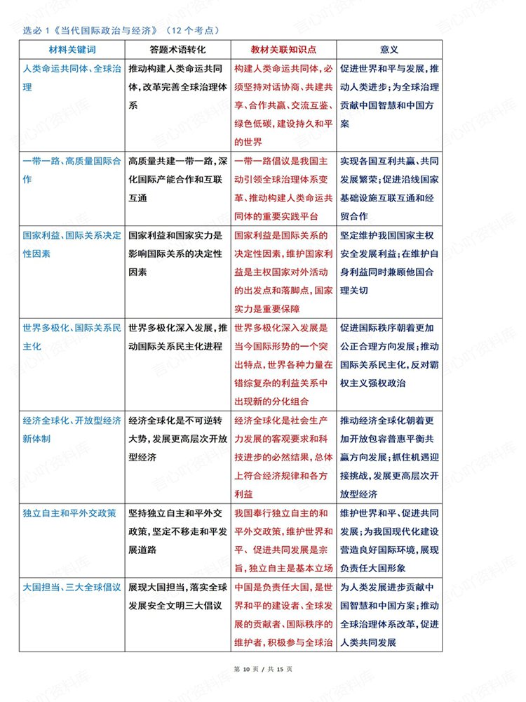 高中政治-必修选必100个高频关键词材料题型插图高中政治6