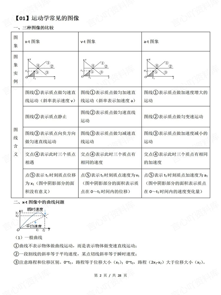 高中物理-图像专项9大专题高考复习梳理知识总结插图高中物理2